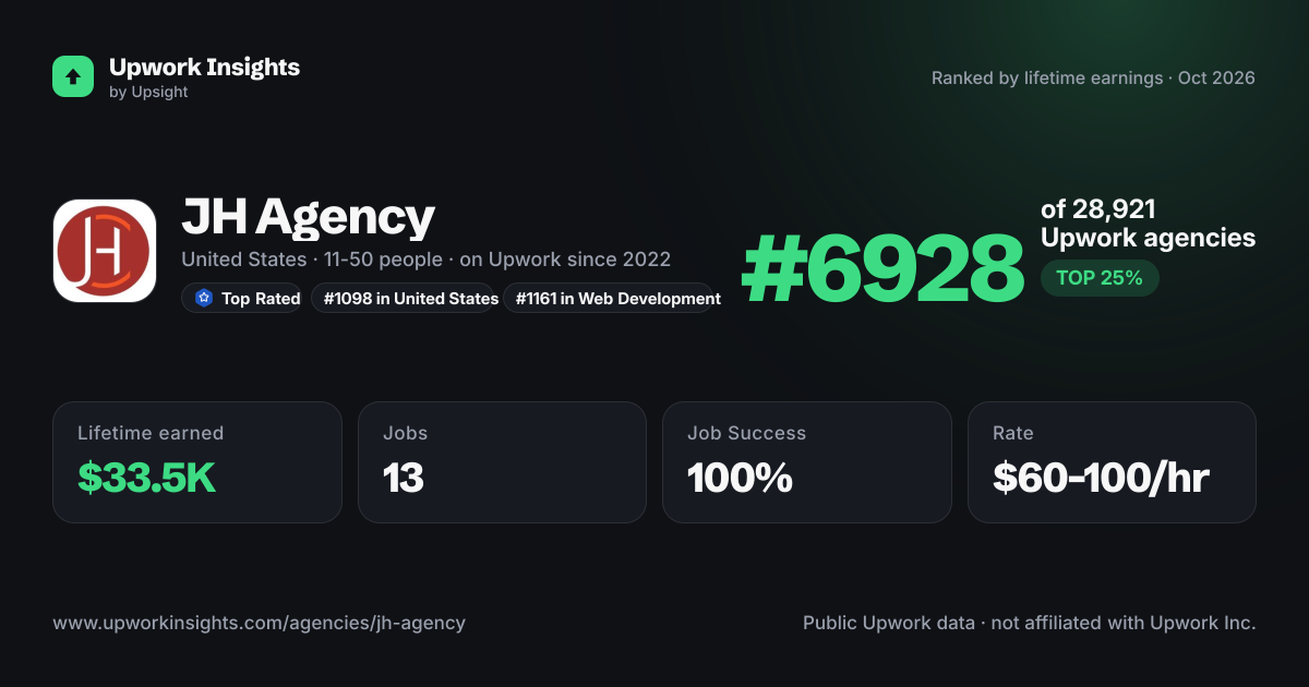 JH Agency - Full Stack Web Development & Digital Marketing Agency share card