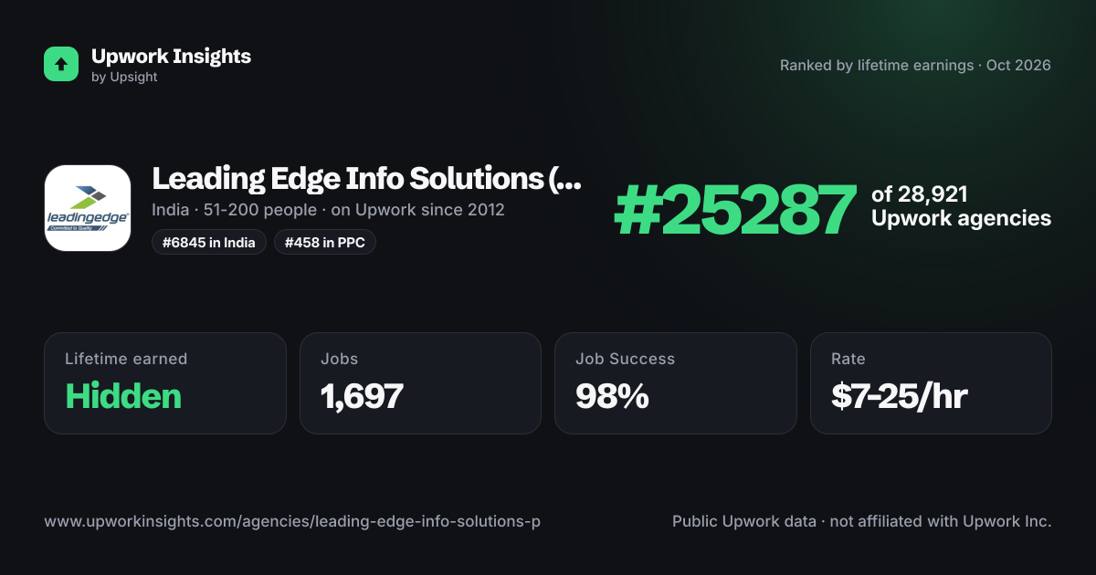 Leading Edge Info Solutions (P) Ltd. share card