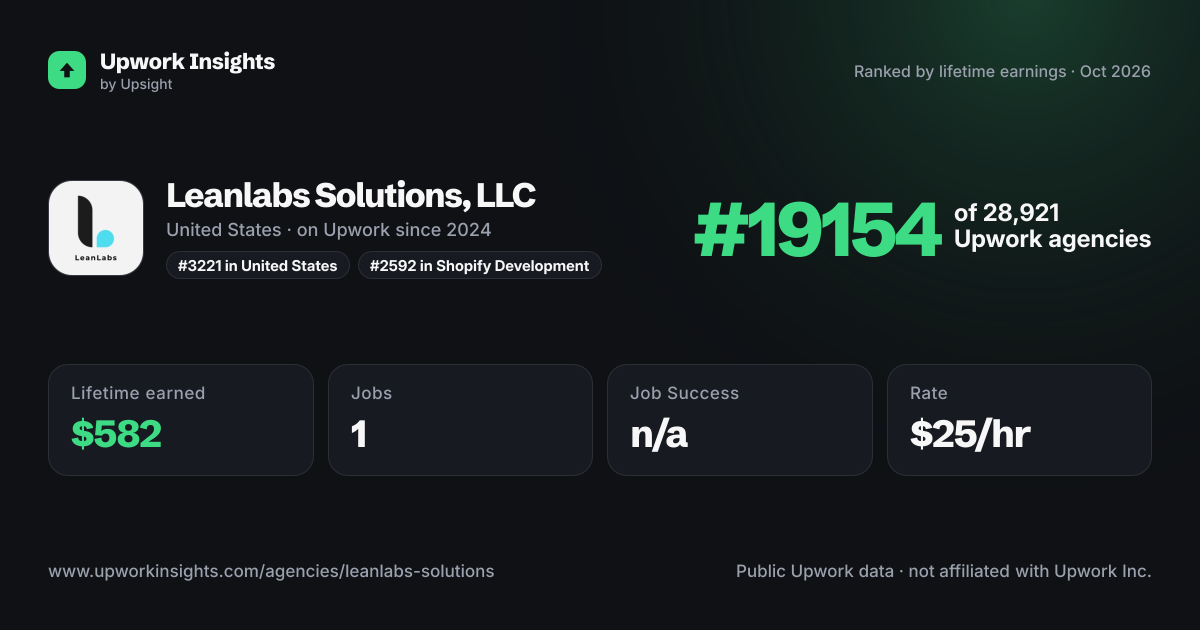 Leanlabs Solutions, LLC share card