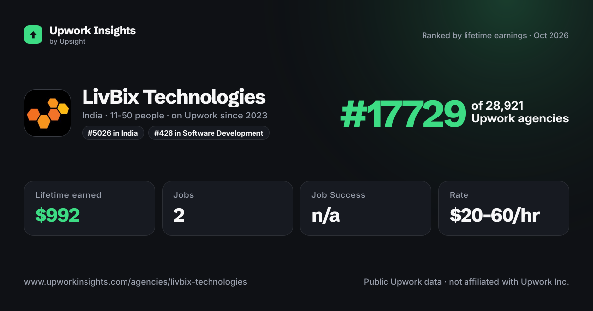 LivBix Technologies share card