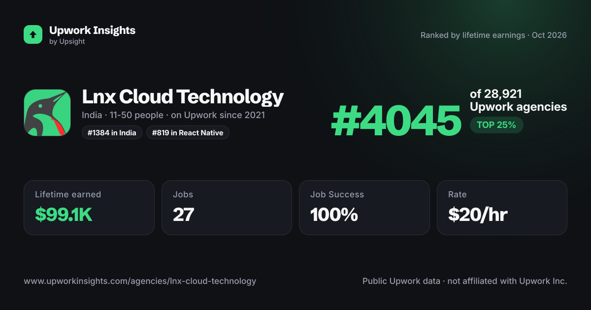 Lnx Cloud Technology share card