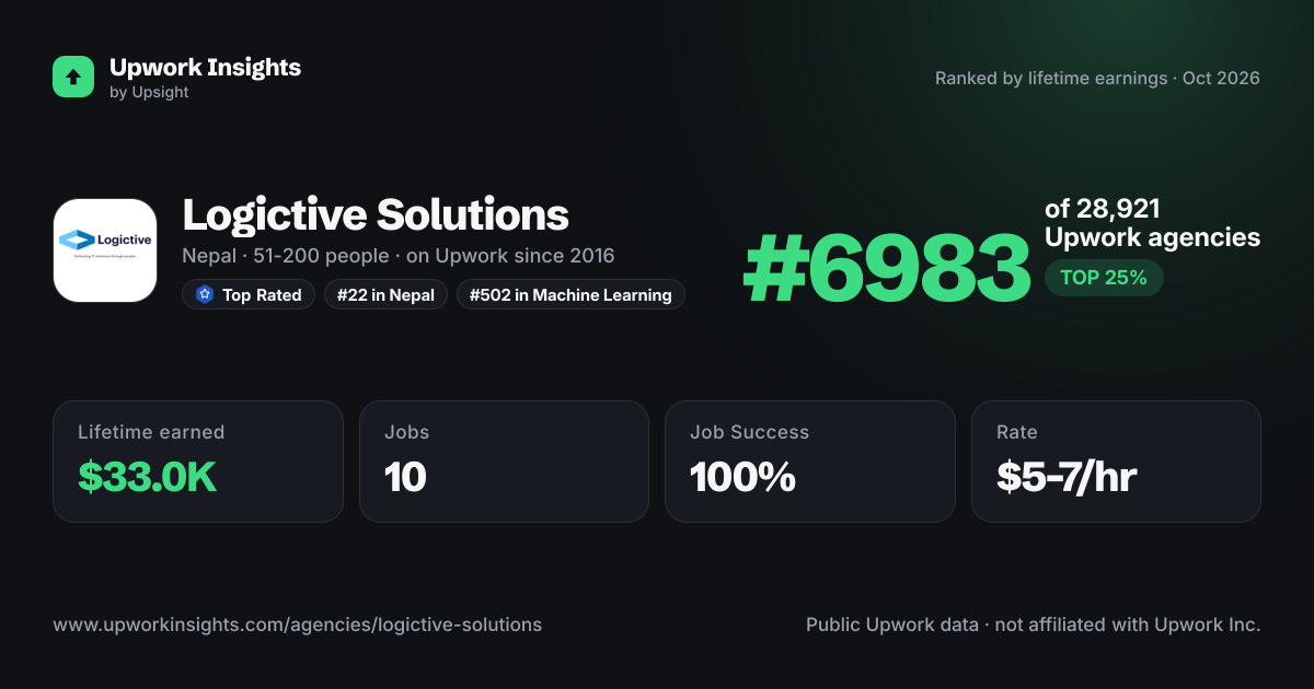 Logictive Solutions share card