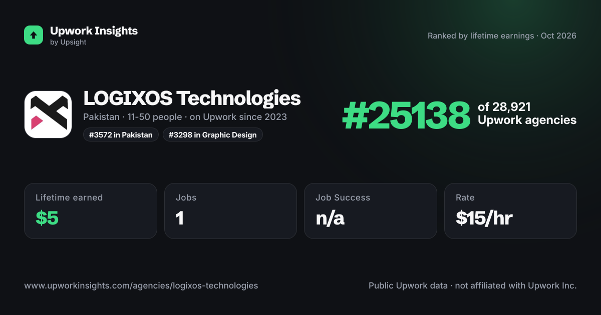 LOGIXOS Technologies share card