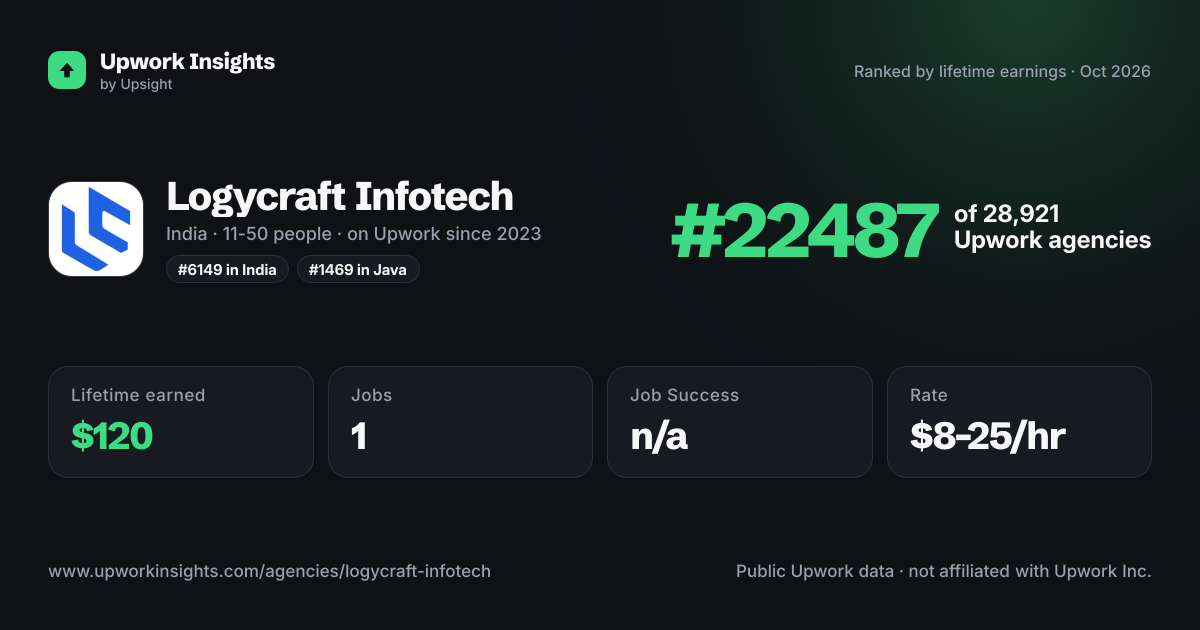 Logycraft Infotech share card