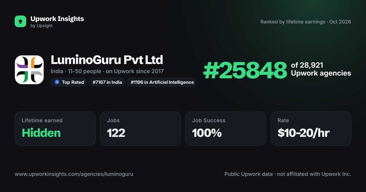 LuminoGuru Pvt Ltd share card