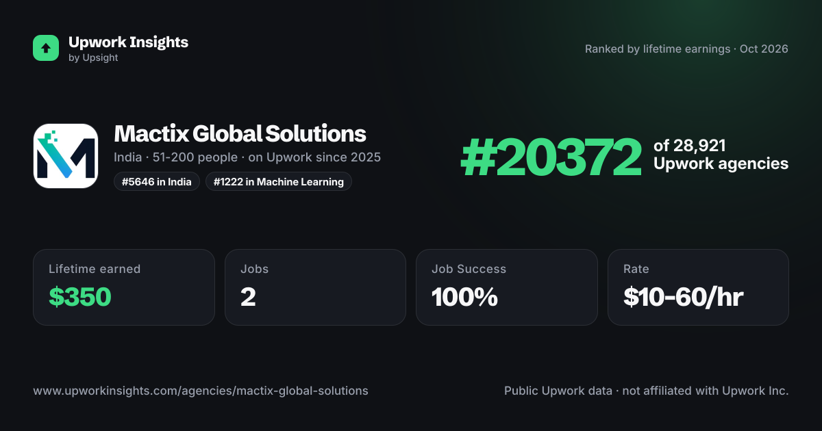 Mactix Global Solutions share card