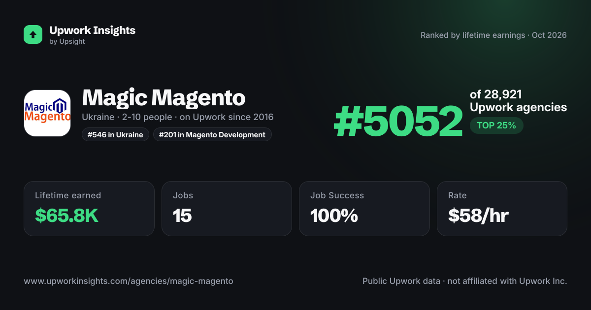 Magic Magento share card