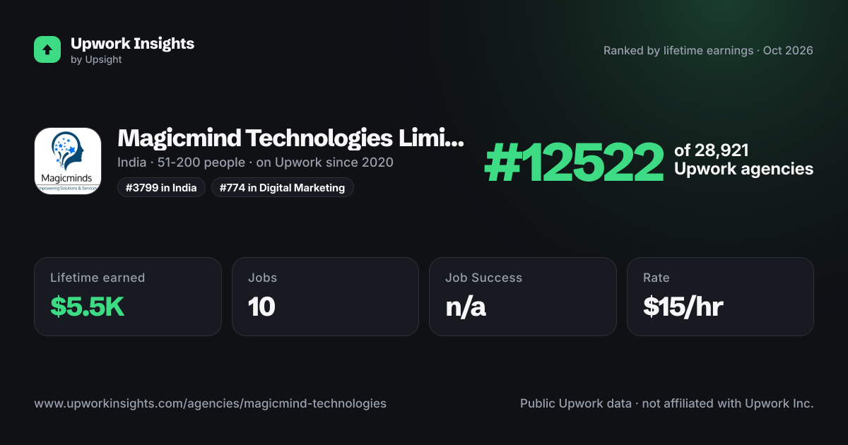 Magicmind Technologies Limited share card