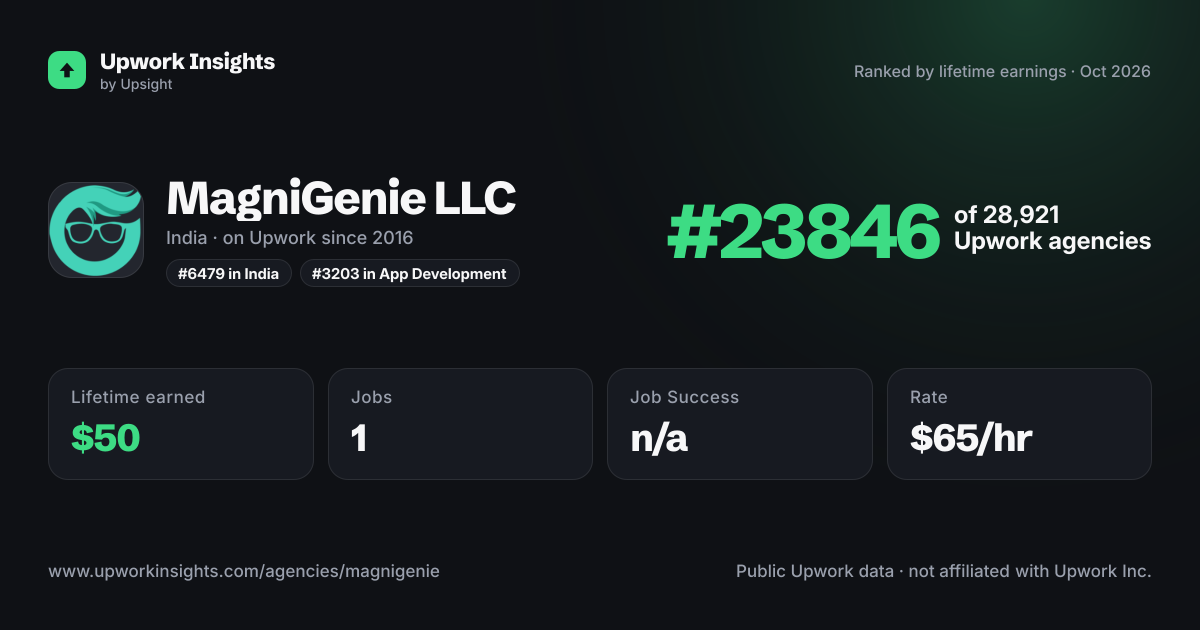MagniGenie LLC share card