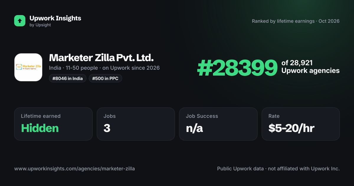 Marketer Zilla Pvt. Ltd. share card