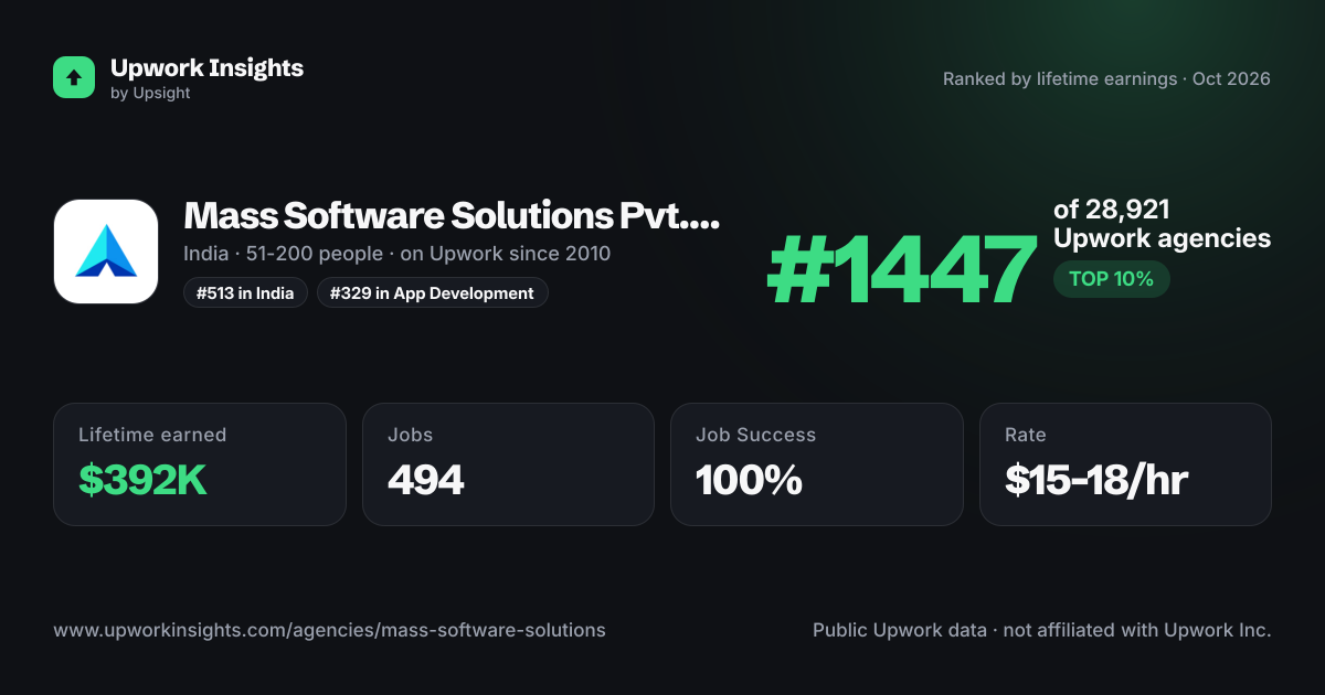 Mass Software Solutions Pvt. Ltd. share card