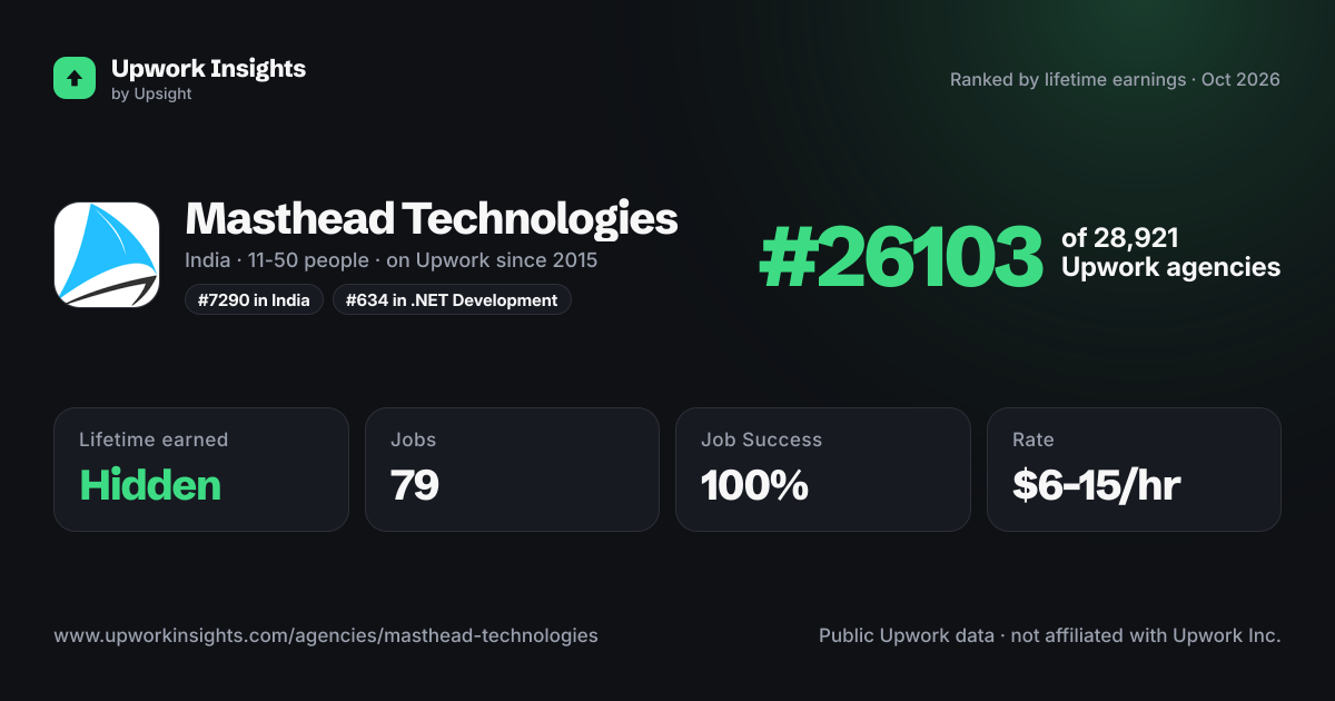 Masthead Technologies share card