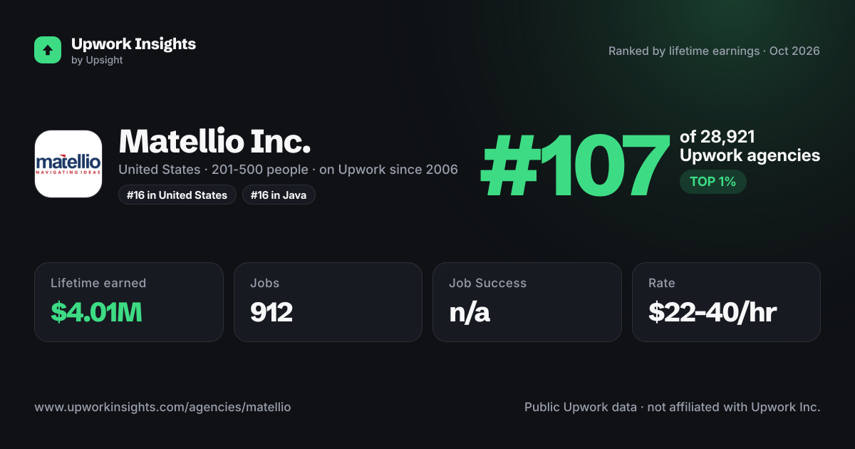 Matellio Inc. share card