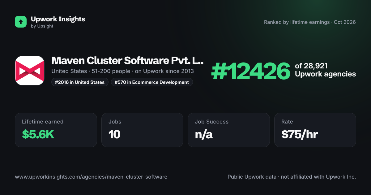 Maven Cluster Software Pvt. Ltd. share card