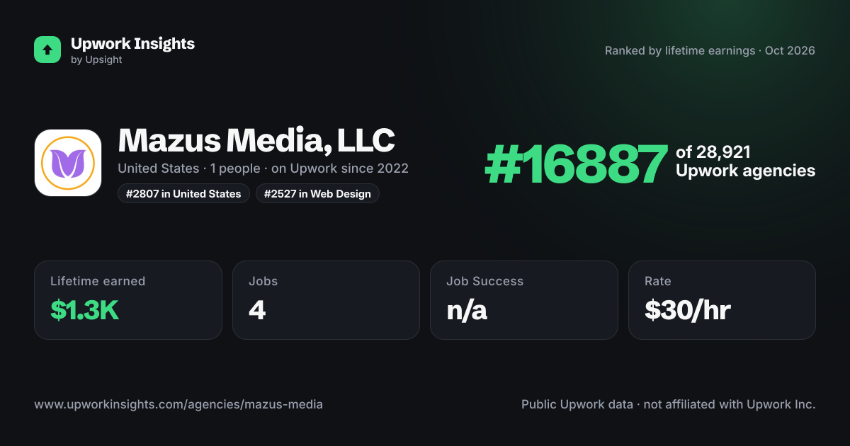 Mazus Media, LLC share card