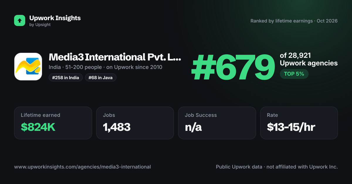 Media3 International Pvt. Ltd. share card