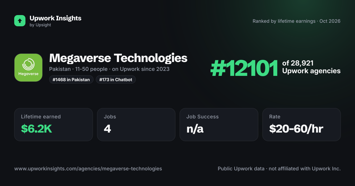 Megaverse Technologies share card