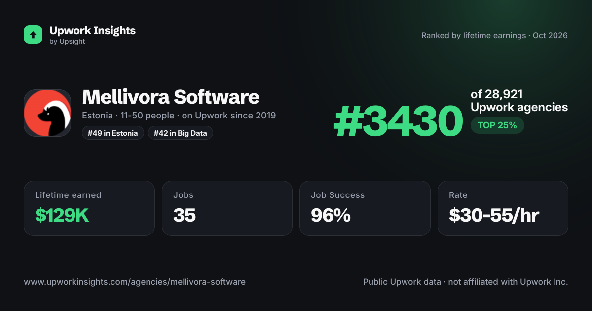 Mellivora Software share card