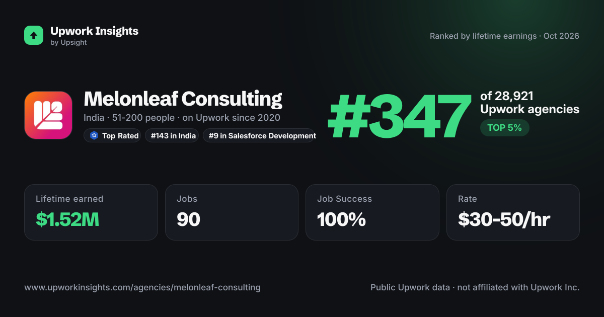 Melonleaf Consulting share card