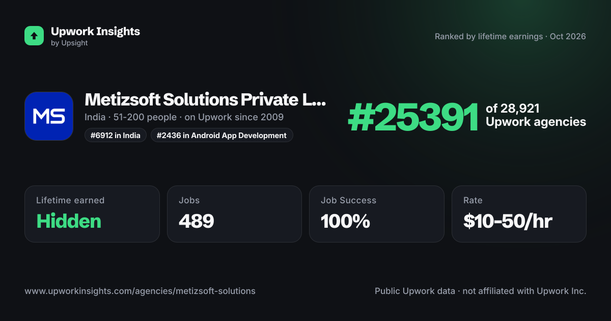 Metizsoft Solutions Private Limited share card