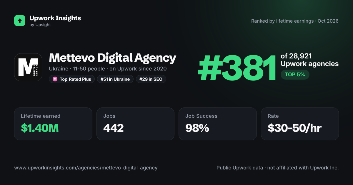 Mettevo Digital Agency share card