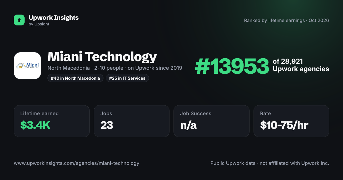 Miani Technology share card