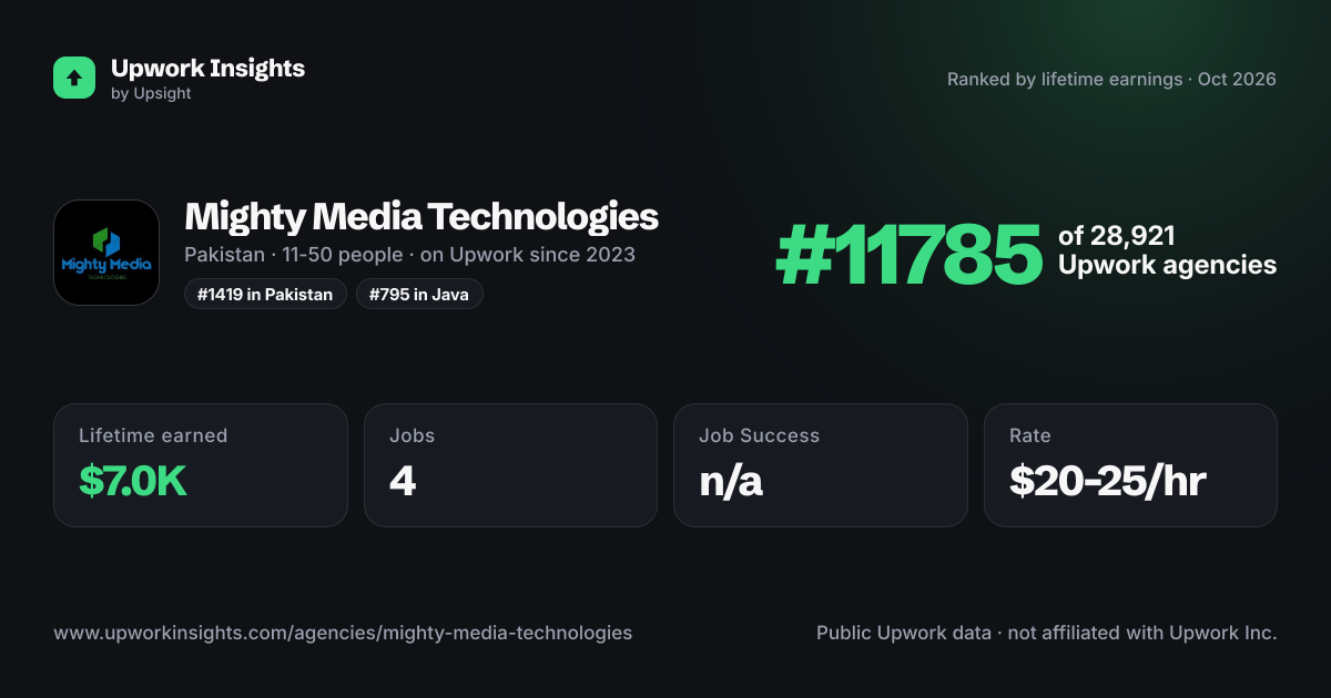 Mighty Media Technologies share card