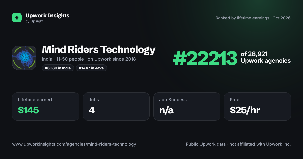 Mind Riders Technology share card
