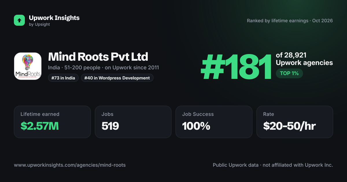 Mind Roots Pvt Ltd share card