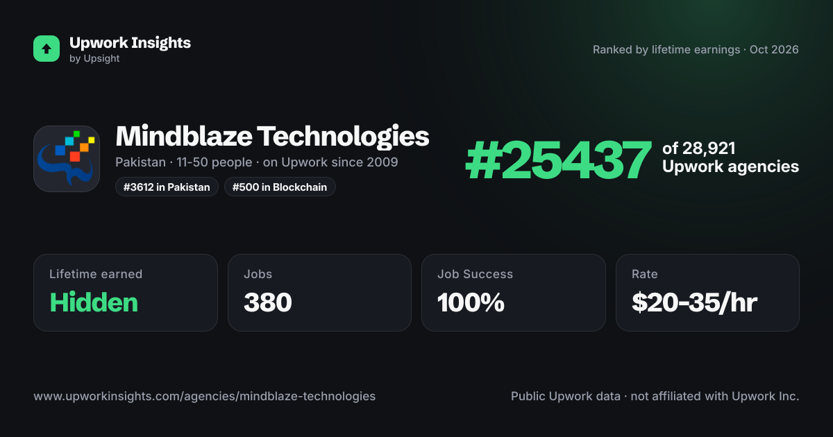 Mindblaze Technologies share card