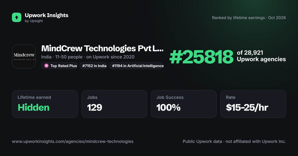 MindCrew Technologies Pvt Ltd share card