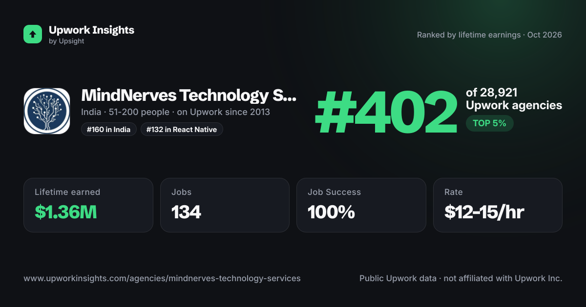 MindNerves Technology Services Pvt Ltd share card
