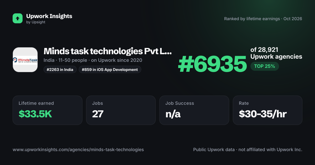 Minds task technologies Pvt Ltd share card