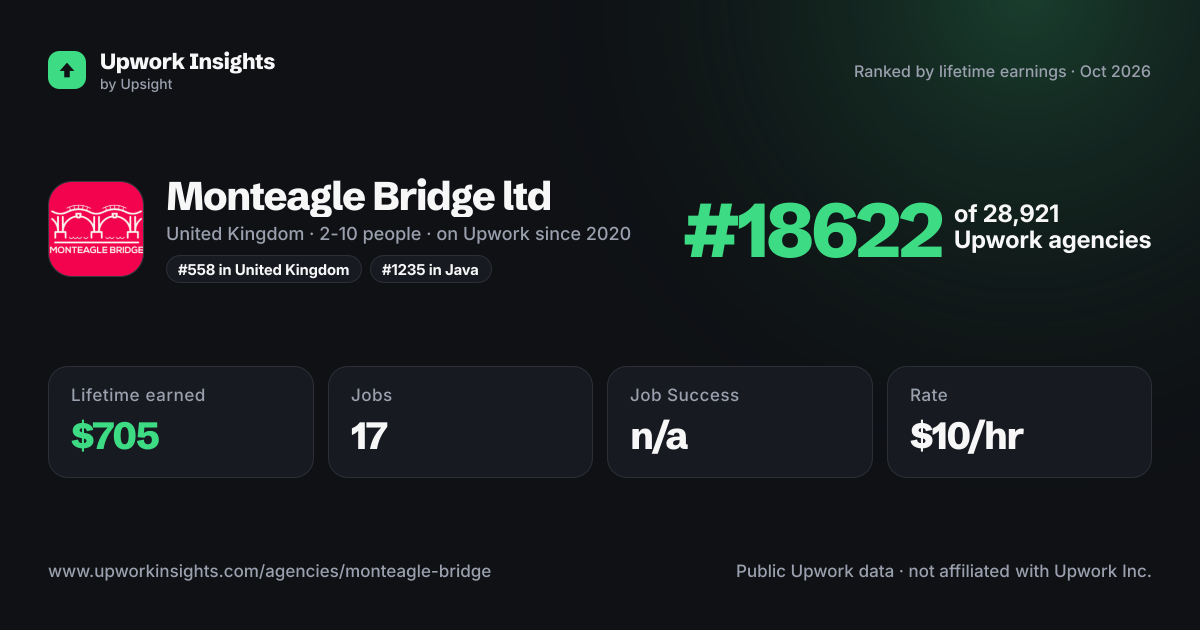 Monteagle Bridge ltd share card