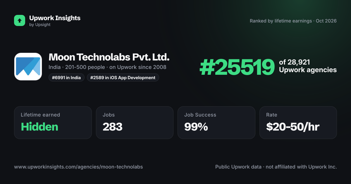 Moon Technolabs Pvt. Ltd. share card