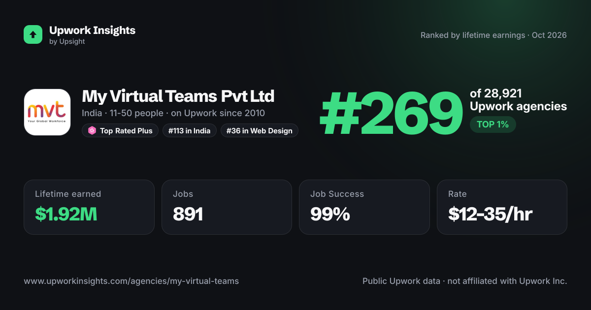 My Virtual Teams Pvt Ltd share card