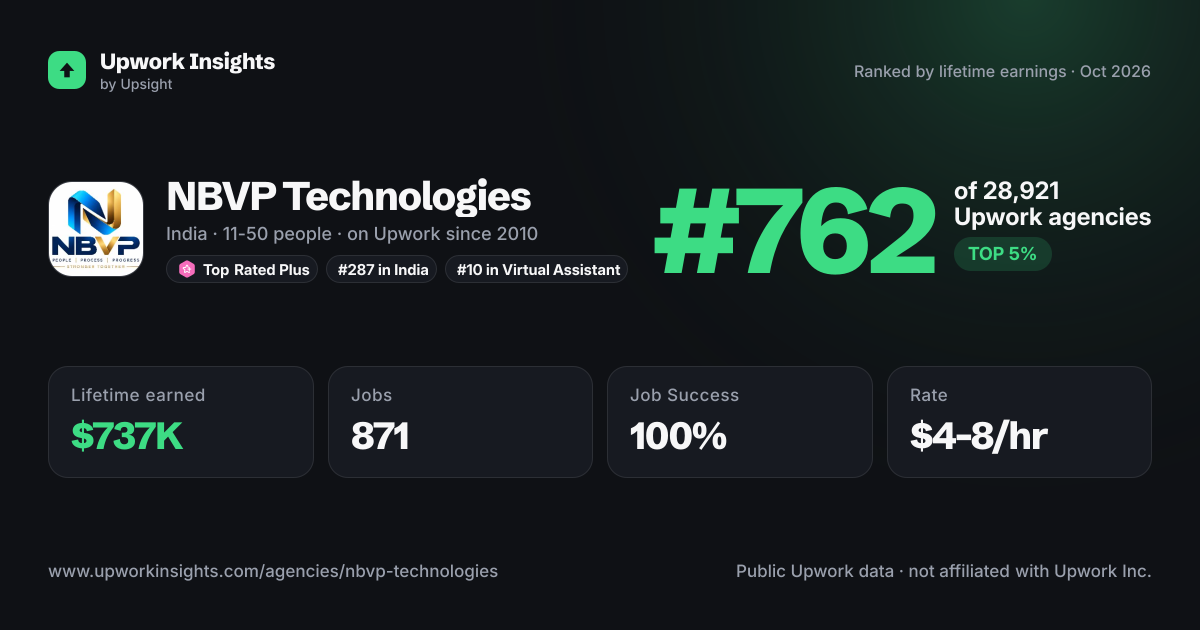 NBVP Technologies share card