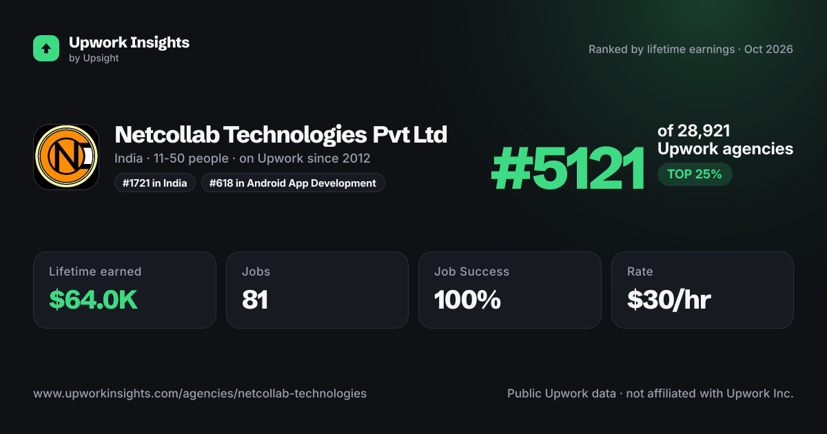 Netcollab Technologies Pvt Ltd share card