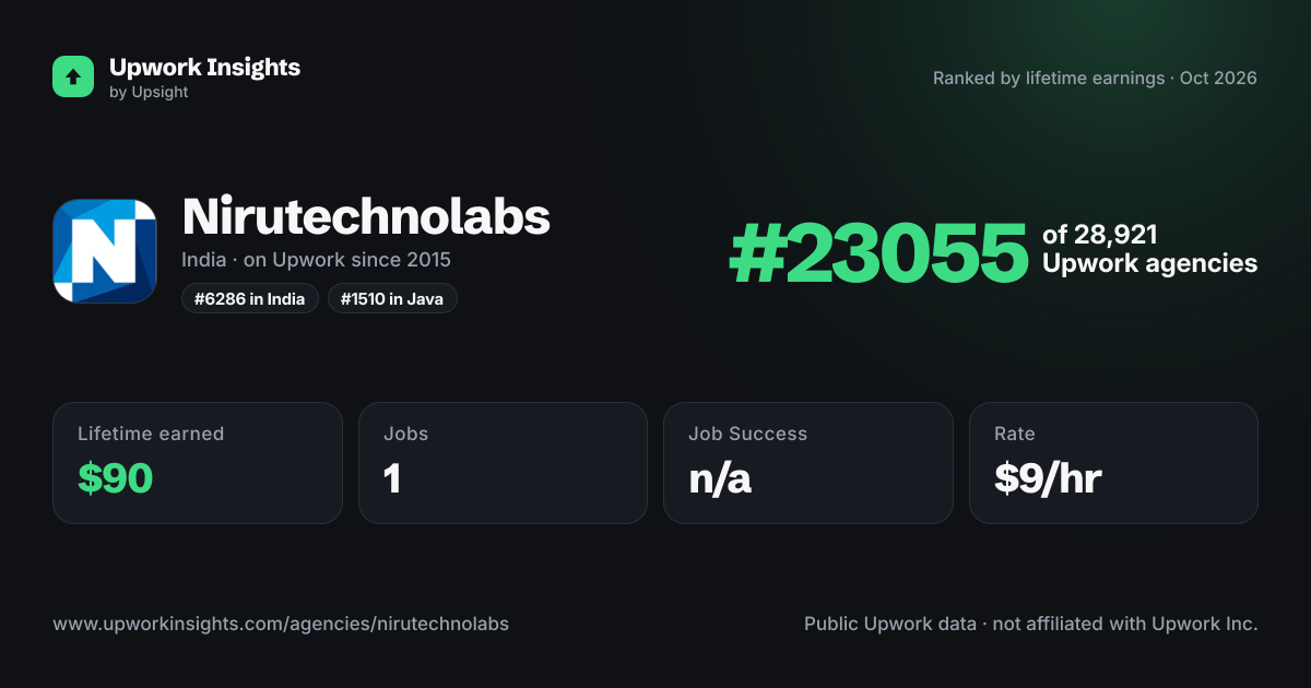 Nirutechnolabs share card