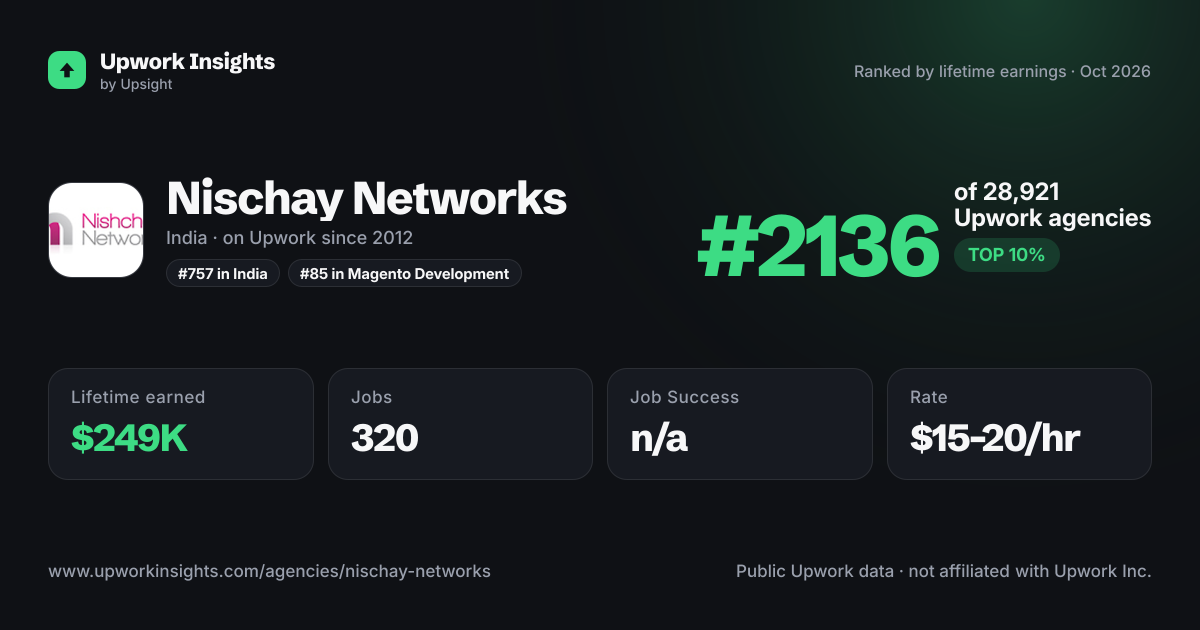 Nischay Networks share card