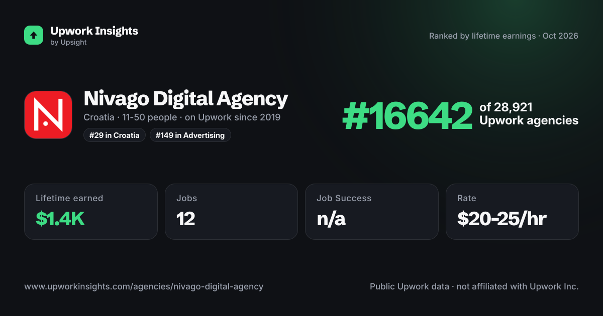 Nivago Digital Agency share card