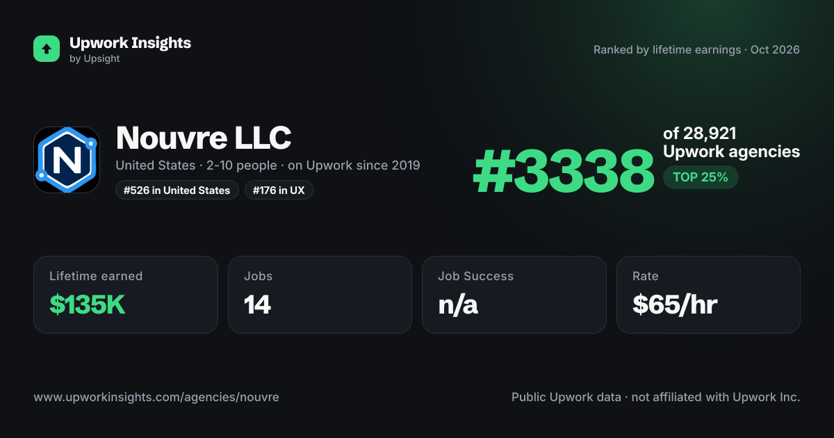 Nouvre LLC share card