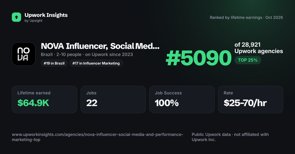 NOVA Influencer, Social Media and Performance Marketing. Top Rated Founders share card