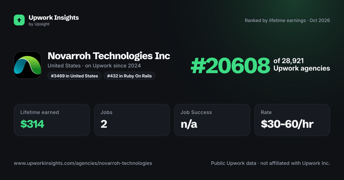 Novarroh Technologies Inc share card