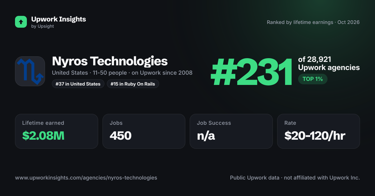 Nyros Technologies share card