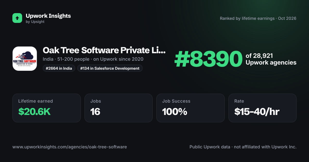 Oak Tree Software Private Limited share card