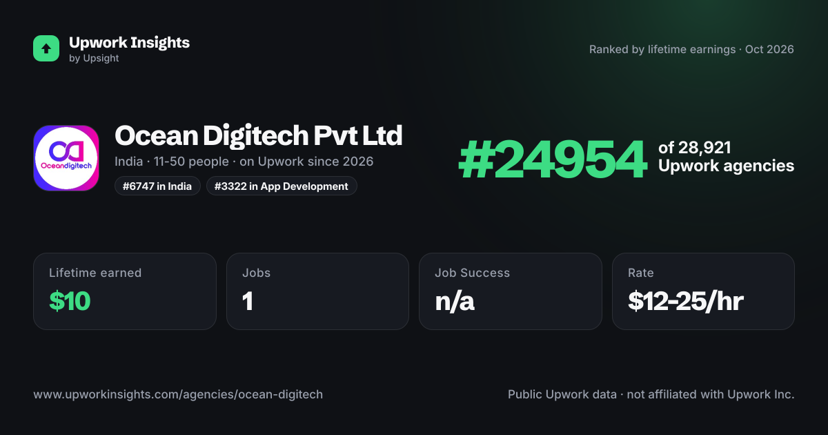 Ocean Digitech Pvt Ltd share card