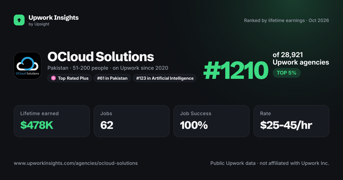 OCloud Solutions share card