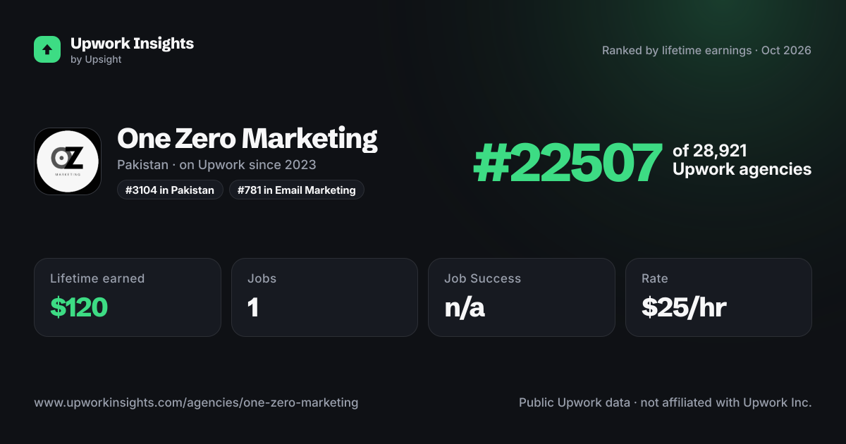 One Zero Marketing share card