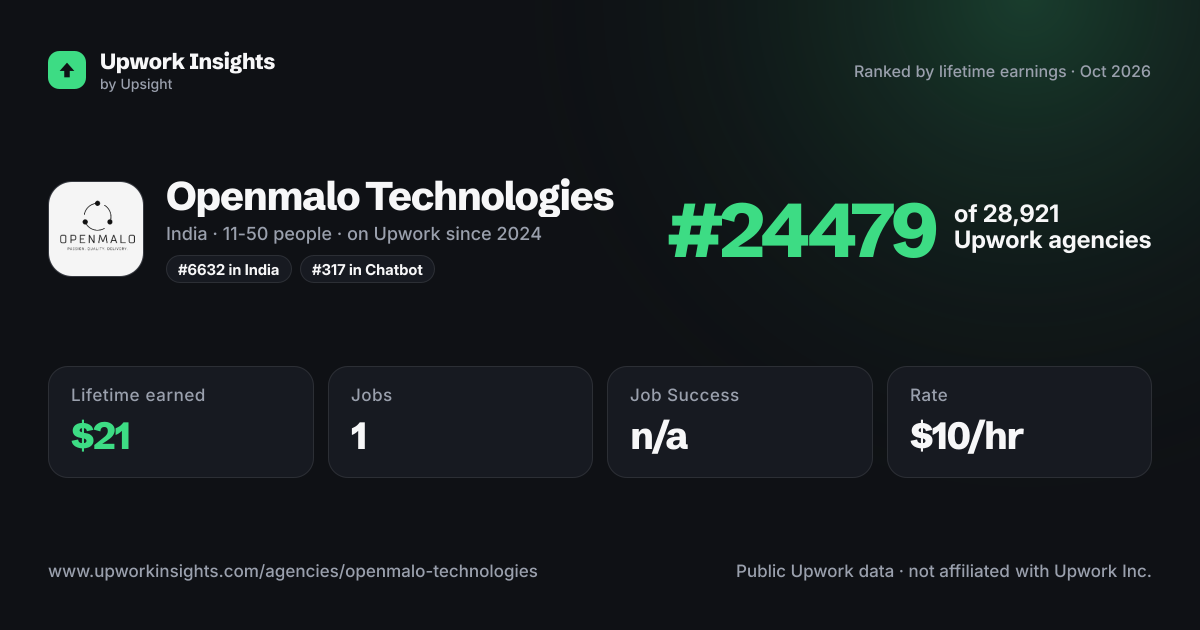 Openmalo Technologies share card
